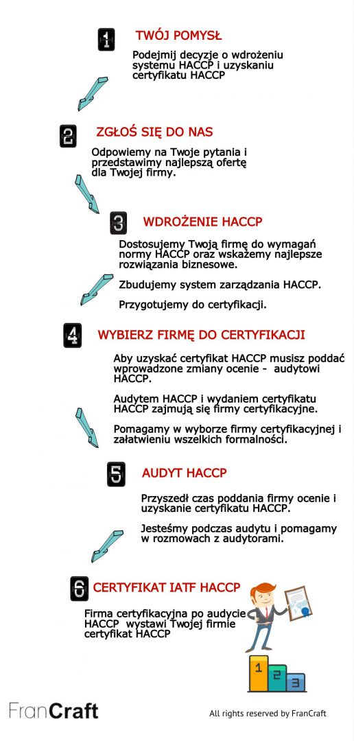 wdrażanie HACCP schemat