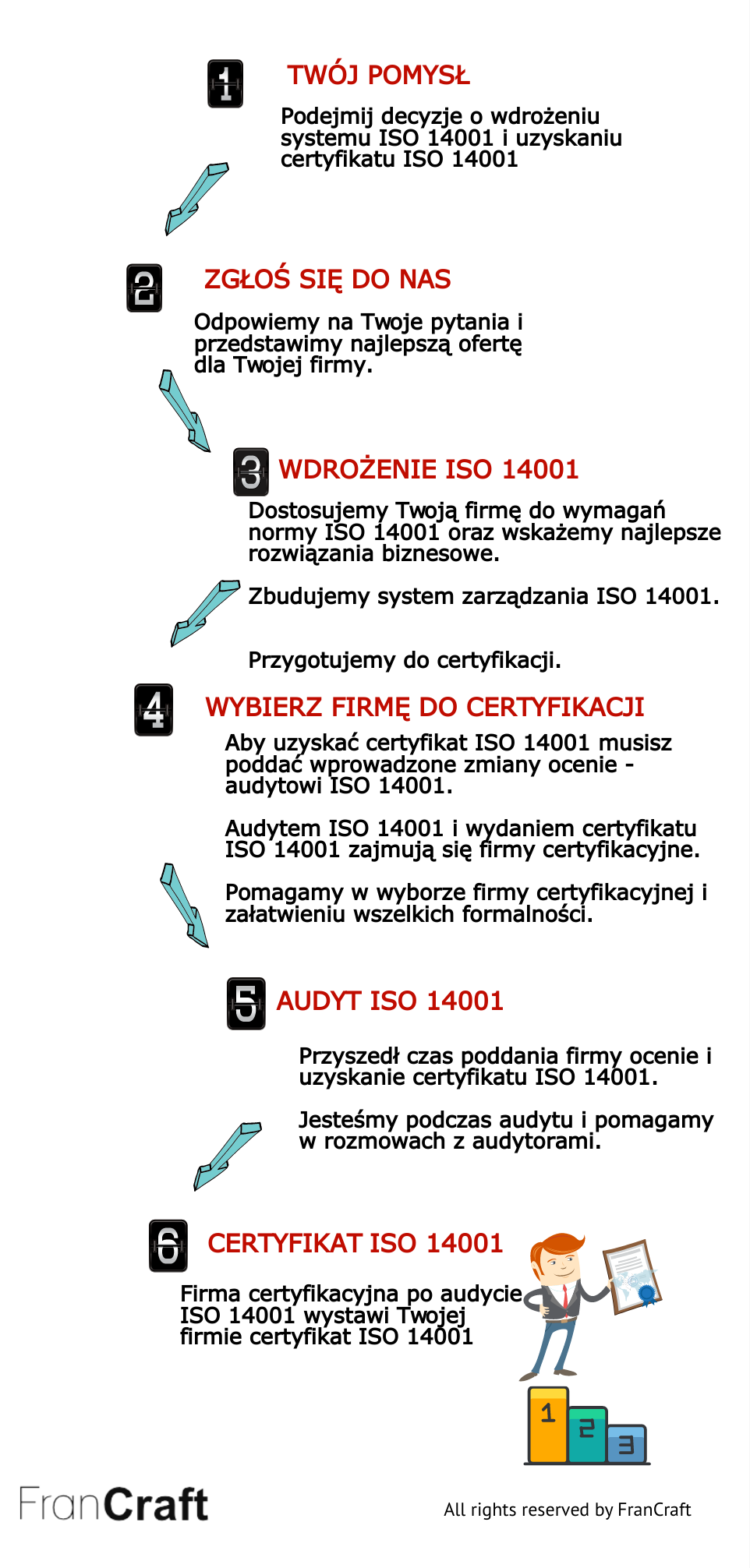 wdrażanie ISO 14001 schemat