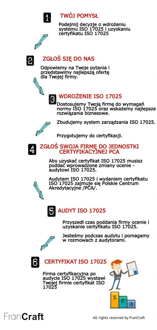 wdrażanie ISO 17025 schemat