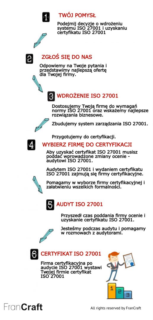 wdrażanie ISO 27001 schemat