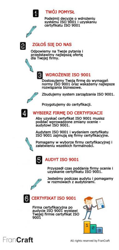 wdrazanie ISO 9001