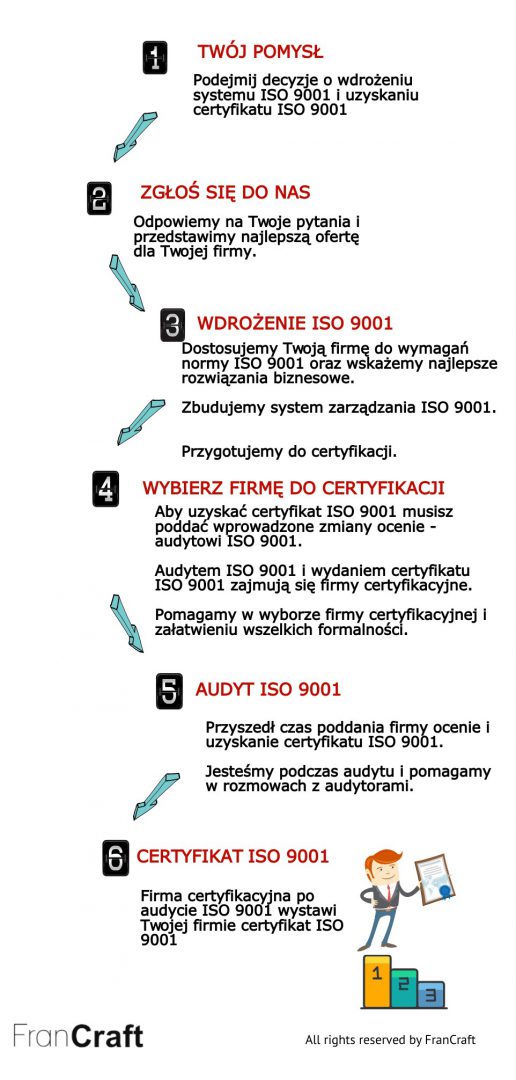 wdrażanie ISO 9001 schemat